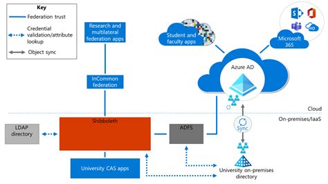 azure federated services smart cards|AD FS to Microsoft Entra .